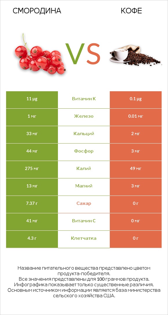 Смородина vs Кофе infographic