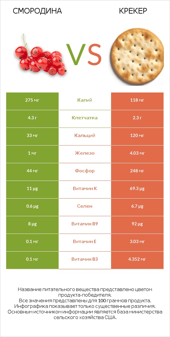 Смородина vs Крекер infographic