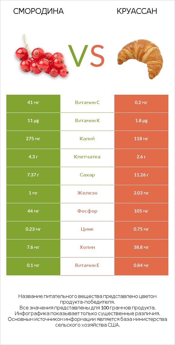 Смородина vs Круассан infographic