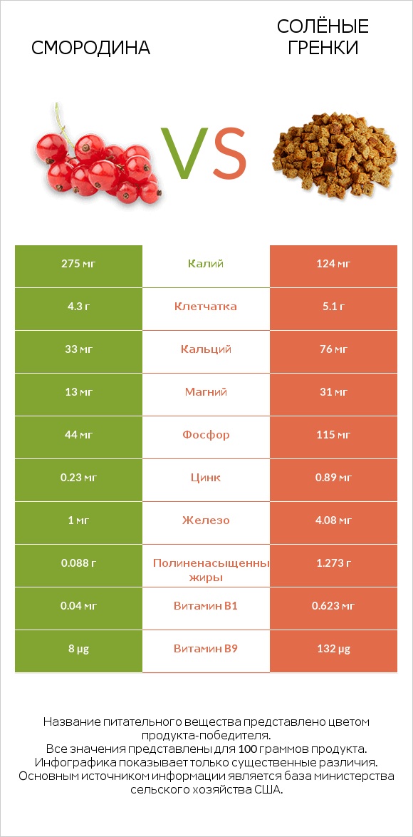 Смородина vs Солёные гренки infographic