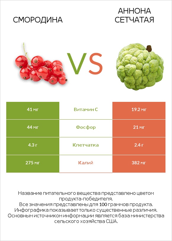 Смородина vs Аннона сетчатая infographic