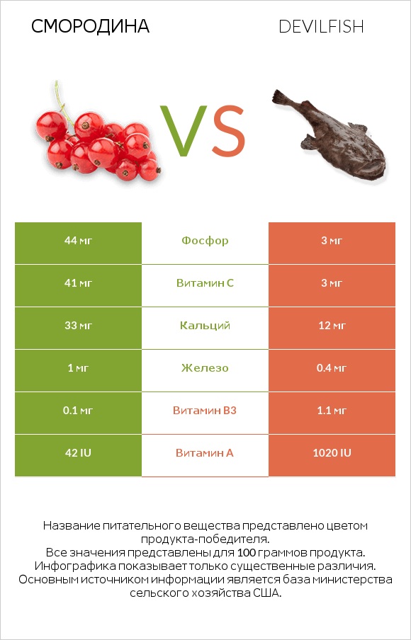 Смородина vs Devilfish infographic
