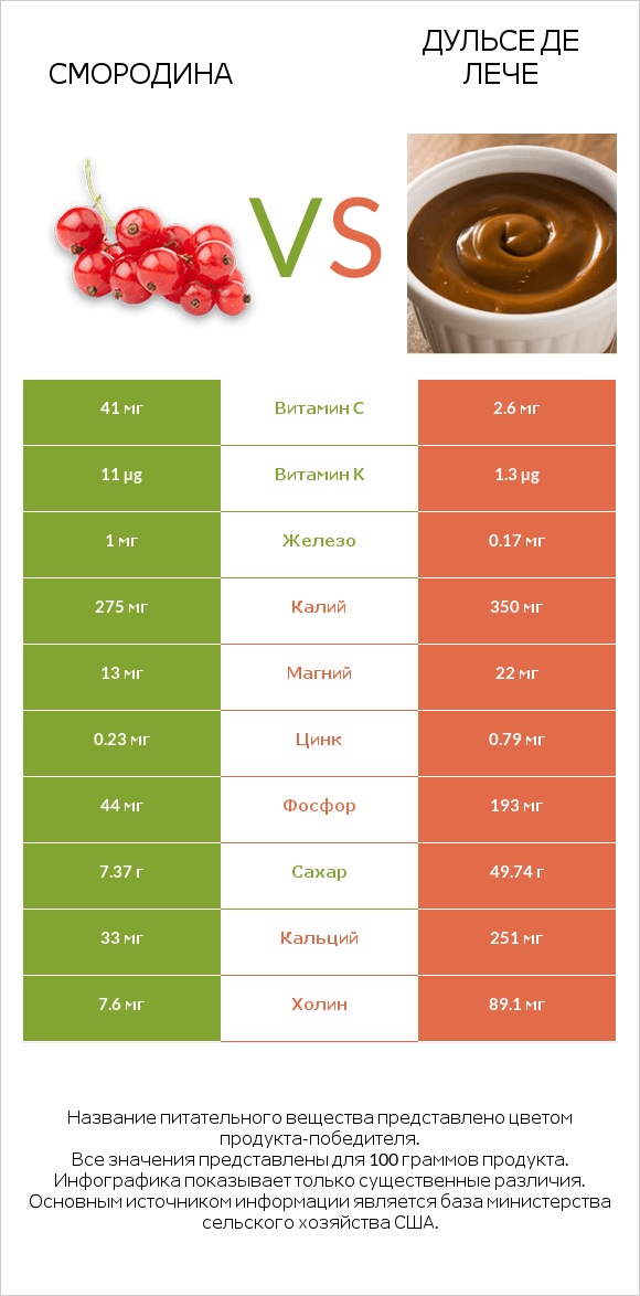 Смородина vs Дульсе де Лече infographic