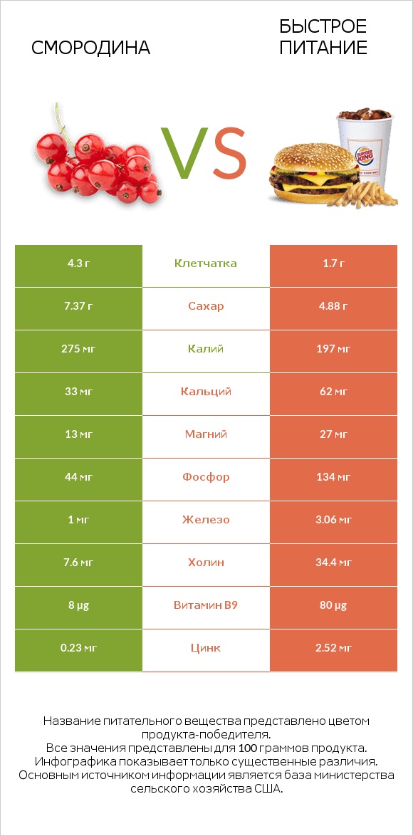 Смородина vs Быстрое питание infographic