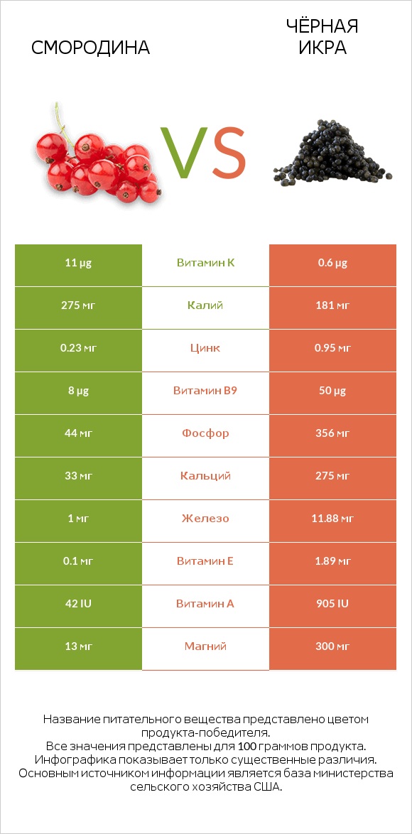 Смородина vs Чёрная икра infographic