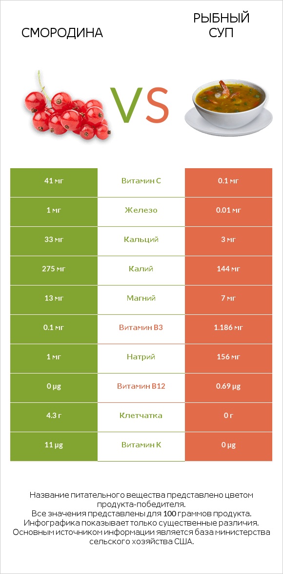 Смородина vs Рыбный суп infographic