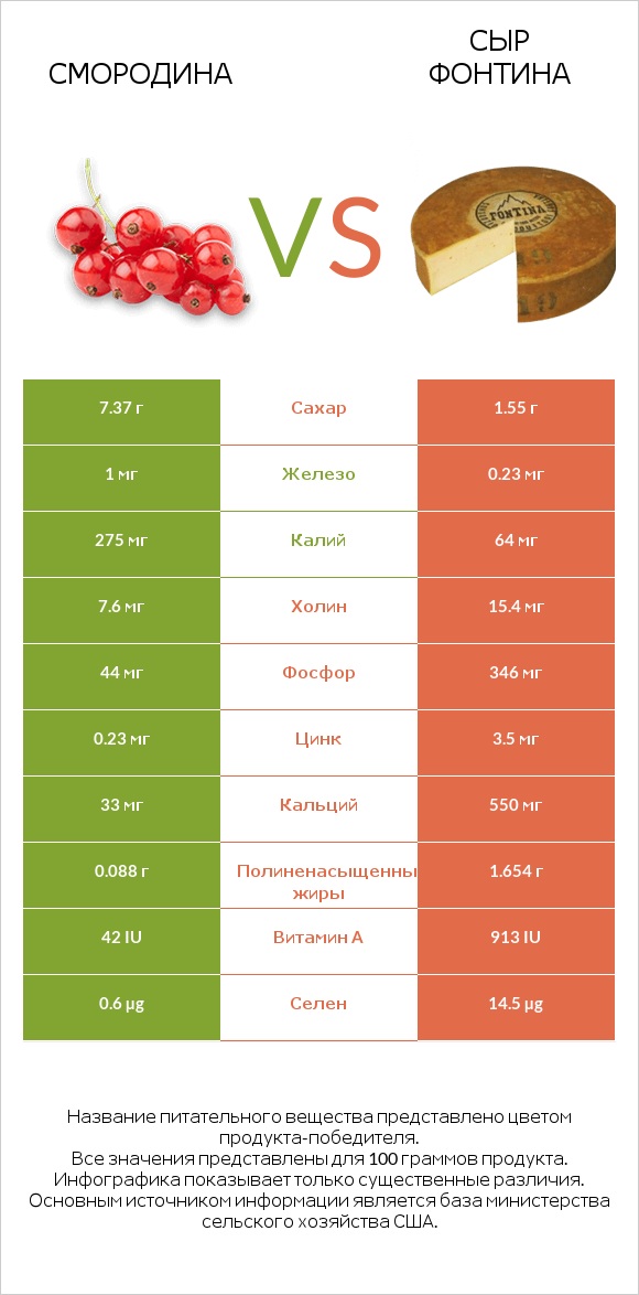 Смородина vs Сыр Фонтина infographic