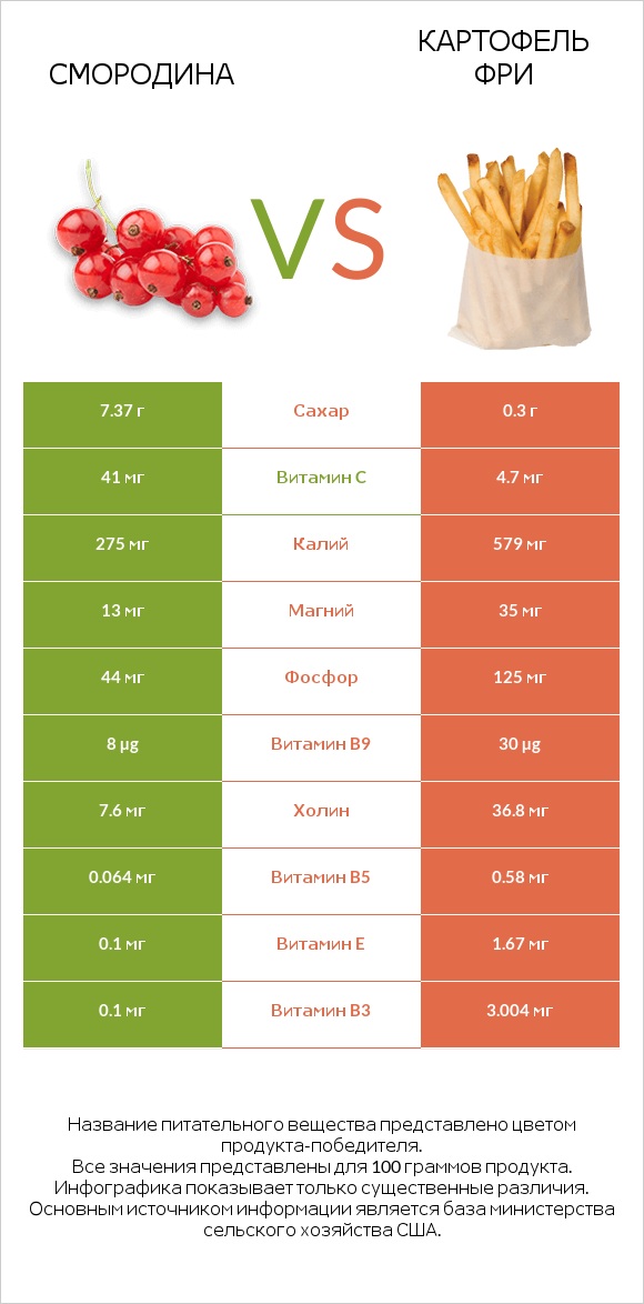 Смородина vs Картофель фри infographic