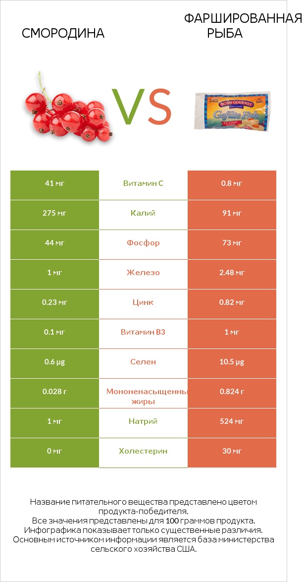 Смородина vs Фаршированная рыба infographic