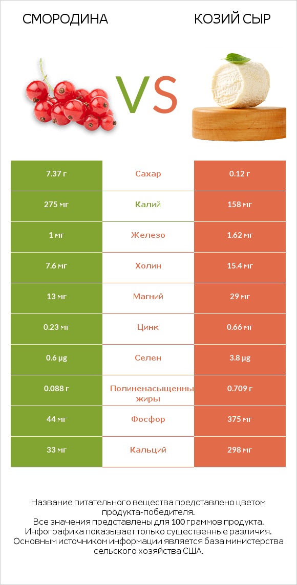 Смородина vs Козий сыр infographic