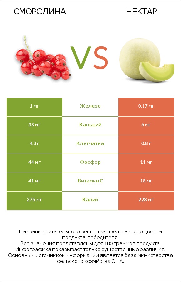 Смородина vs Нектар infographic