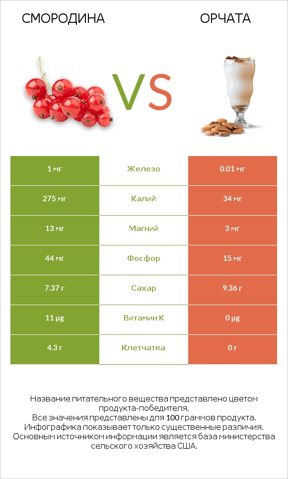 Смородина vs Орчата infographic