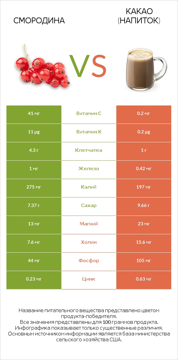 Смородина vs Какао (напиток) infographic