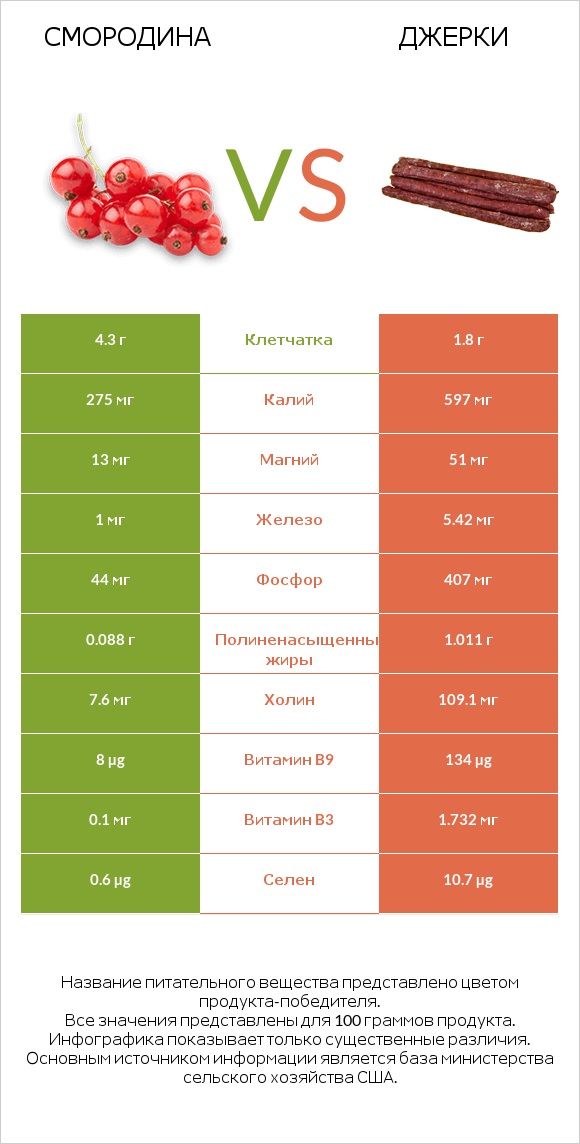 Смородина vs Джерки infographic