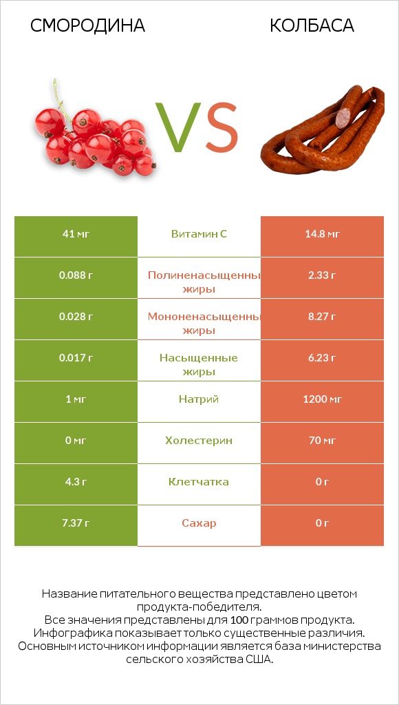 Смородина vs Колбаса infographic