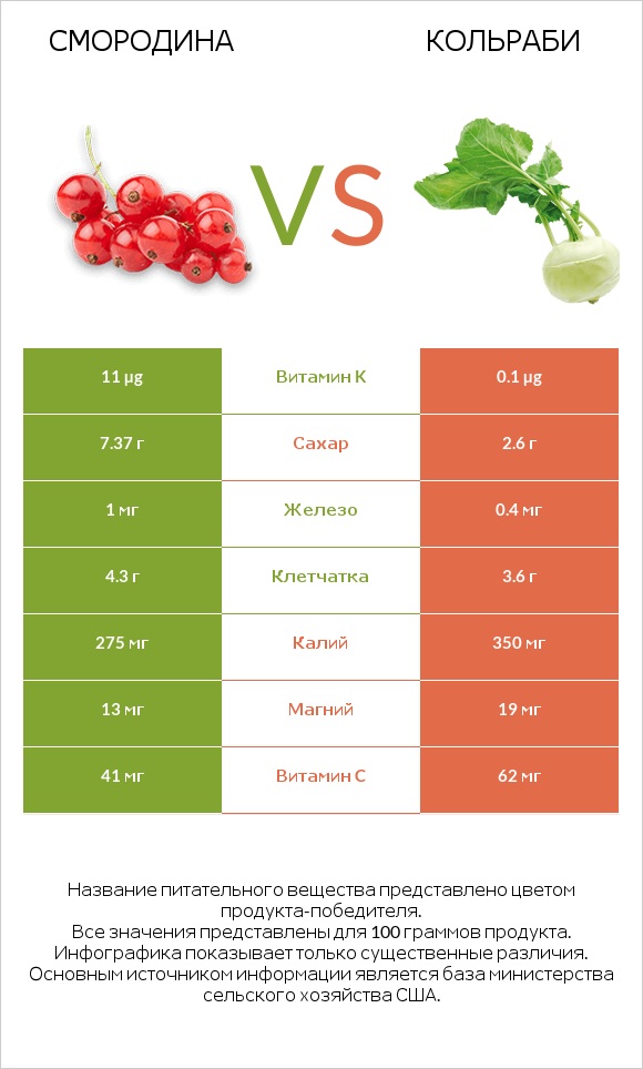 Смородина vs Кольраби infographic