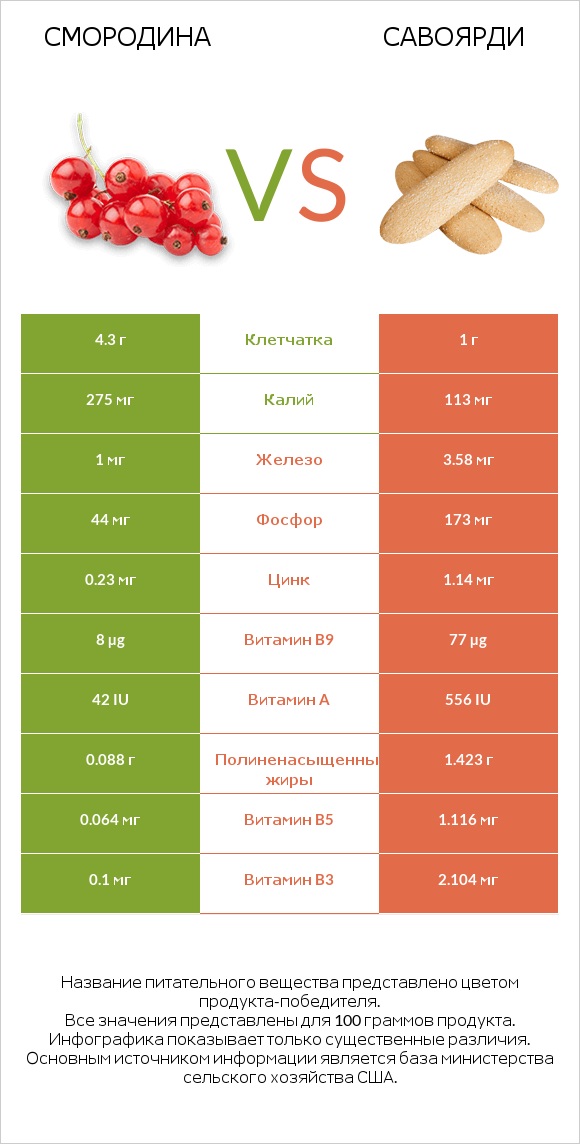 Смородина vs Савоярди infographic