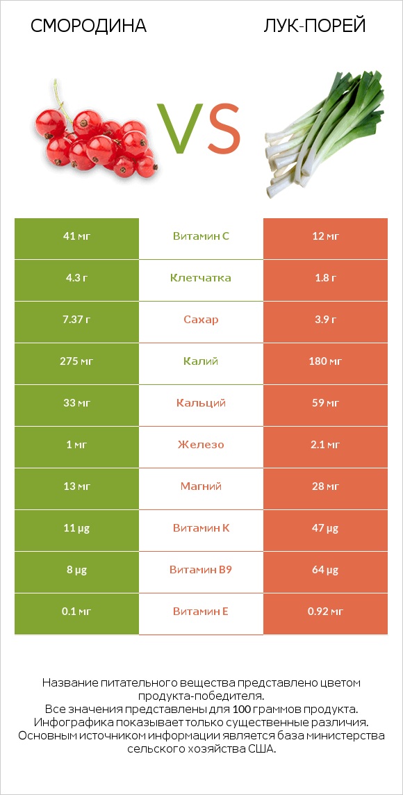 Смородина vs Лук-порей infographic