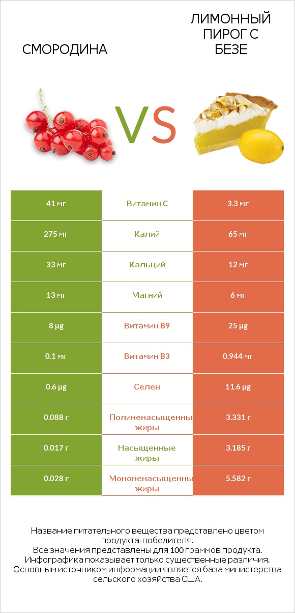 Смородина vs Лимонный пирог с безе infographic