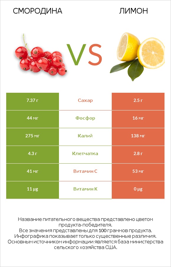 Смородина vs Лимон infographic