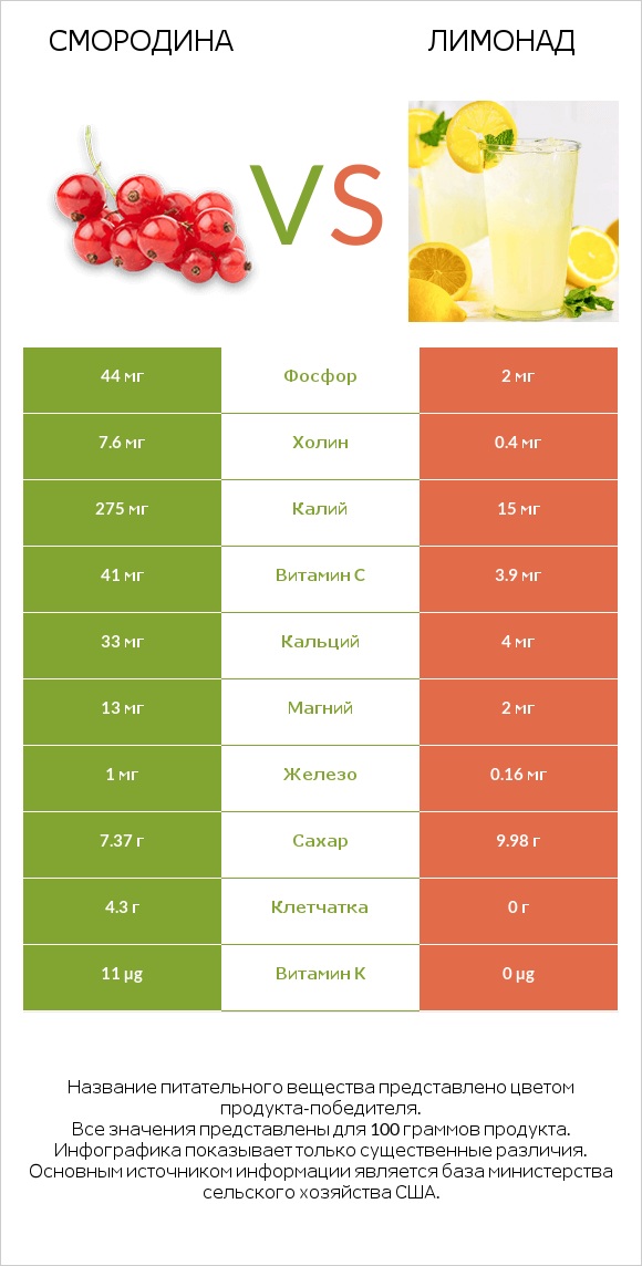 Смородина vs Лимонад infographic