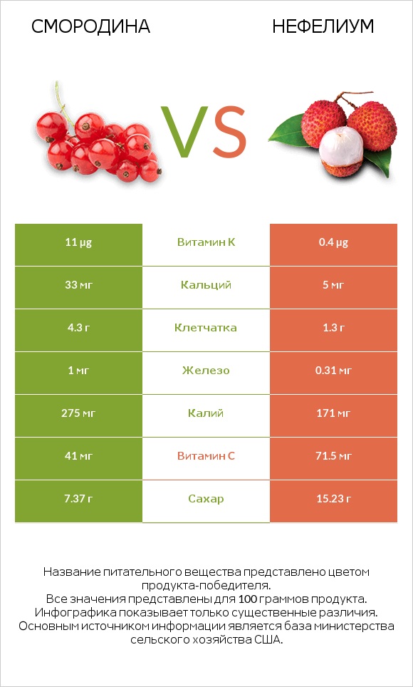 Смородина vs Нефелиум infographic