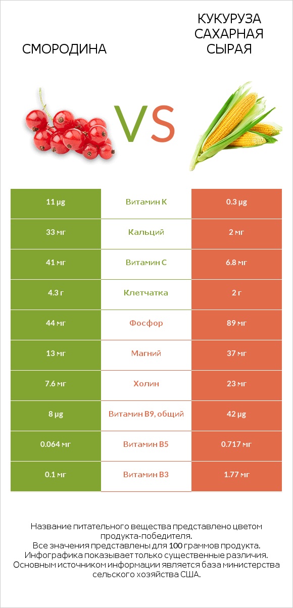 Смородина vs Кукуруза сахарная сырая infographic