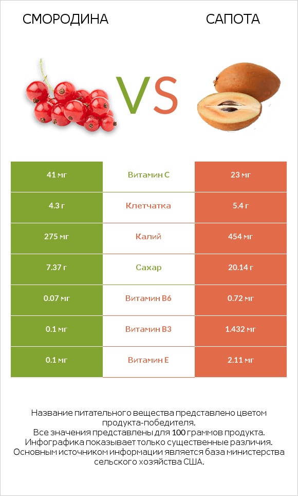 Смородина vs Сапота infographic