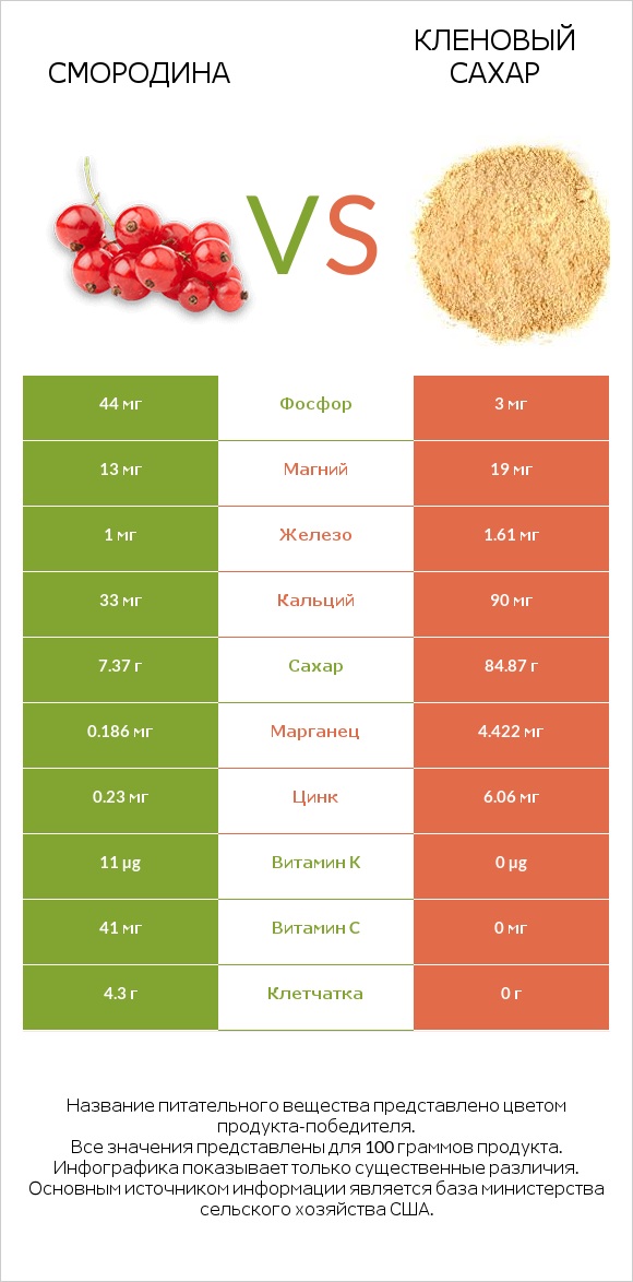 Смородина vs Кленовый сахар infographic