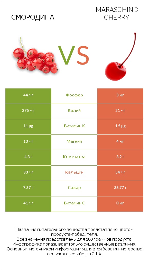 Смородина vs Maraschino cherry infographic