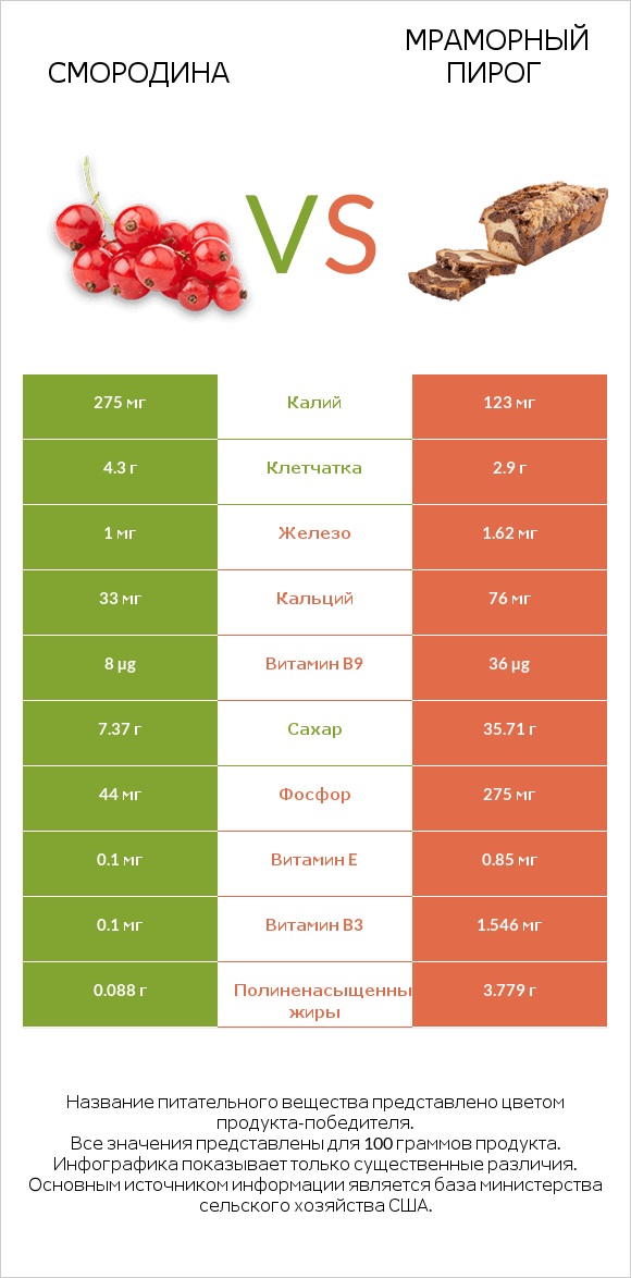 Смородина vs Мраморный пирог infographic