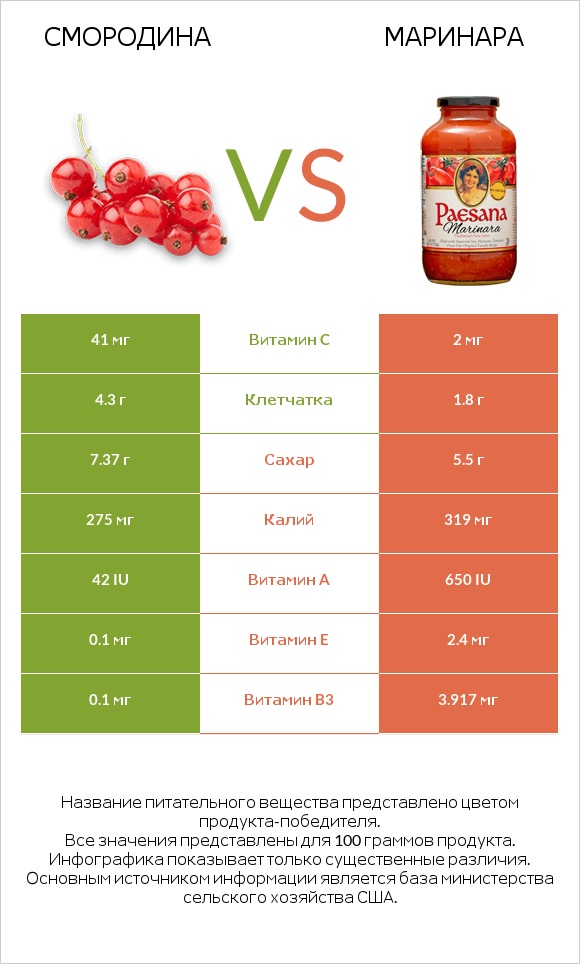 Смородина vs Маринара infographic