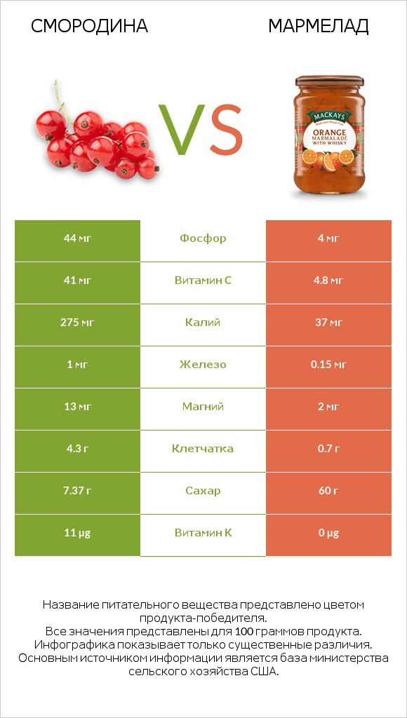 Смородина vs Мармелад infographic