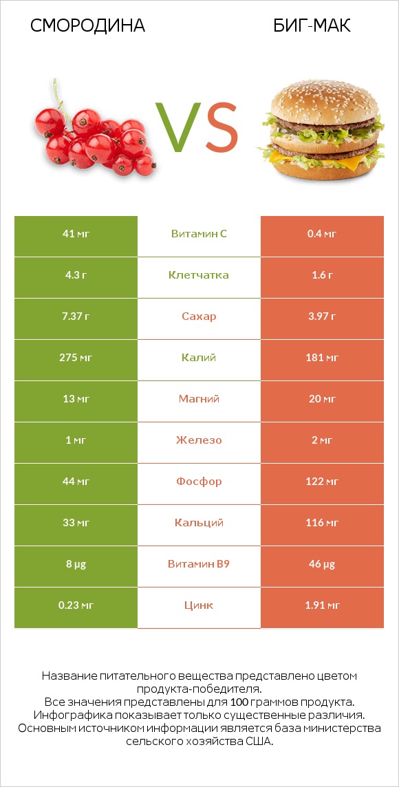 Смородина vs Биг-Мак infographic