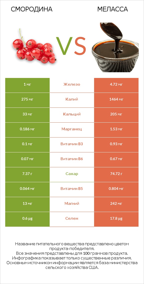 Смородина vs Меласса infographic