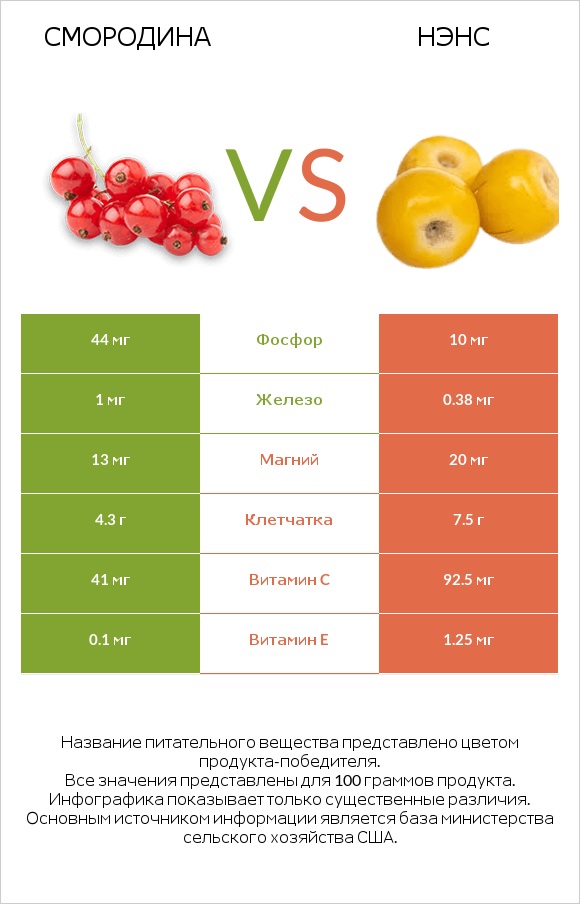 Смородина vs Нэнс infographic