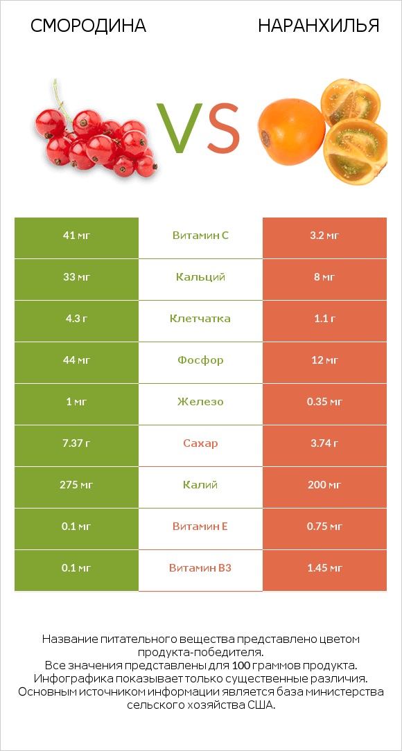 Смородина vs Наранхилья infographic