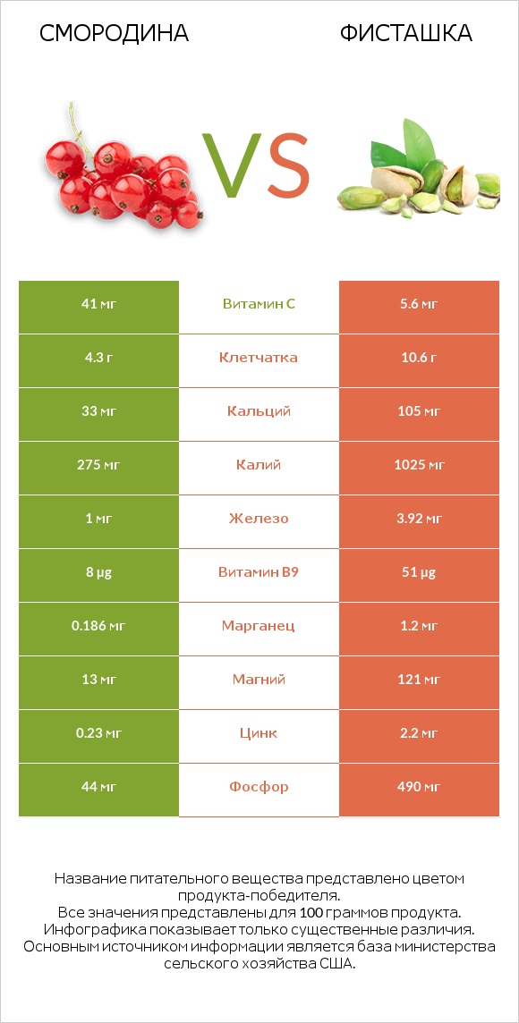 Смородина vs Фисташка infographic