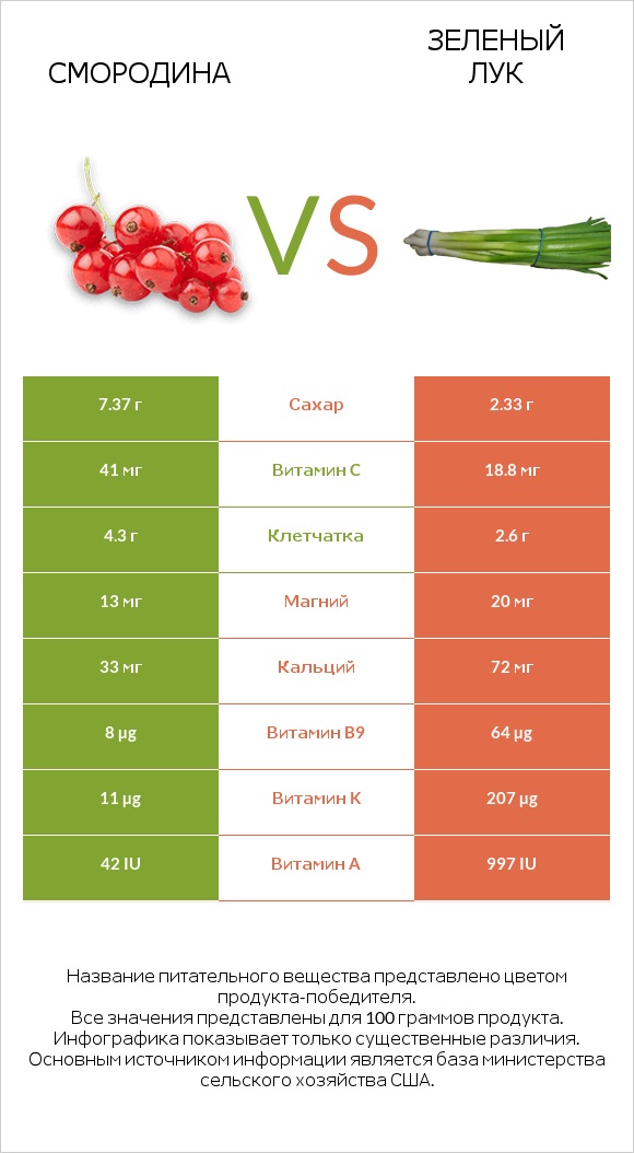 Смородина vs Зеленый лук infographic