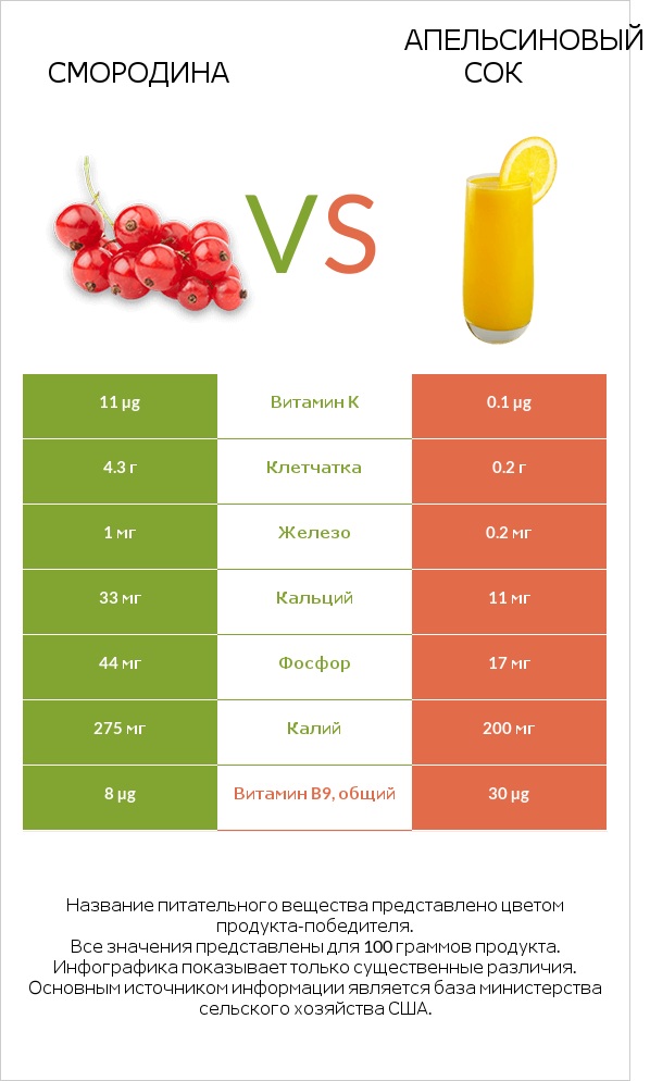 Смородина vs Апельсиновый сок infographic