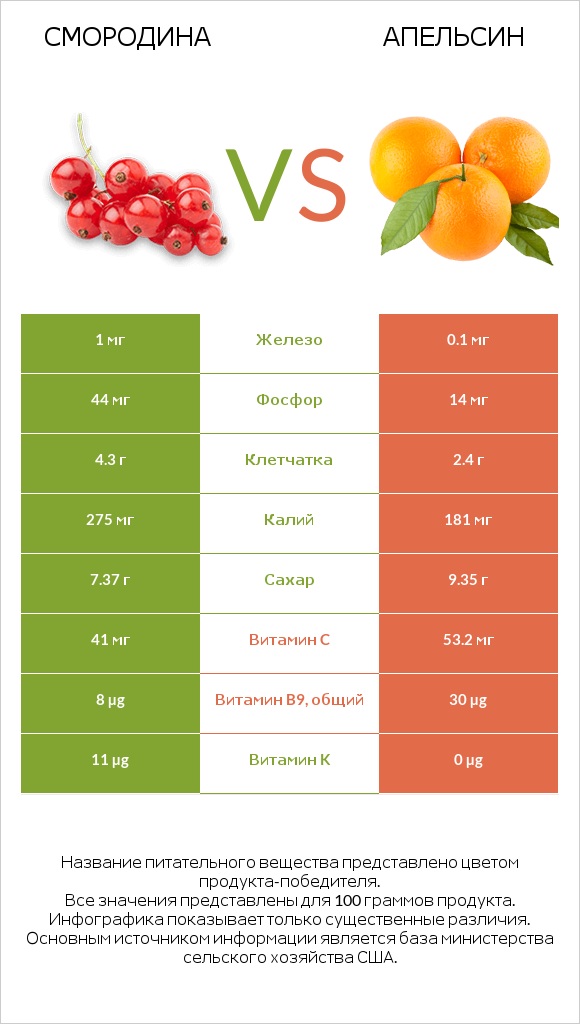 Смородина vs Апельсин infographic