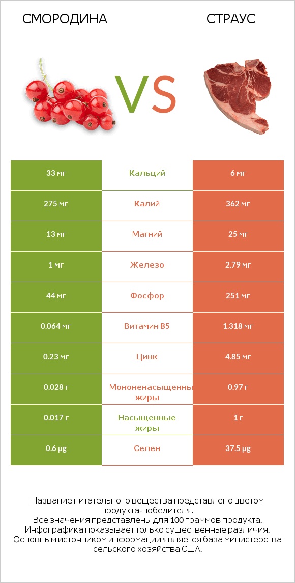 Смородина vs Страус infographic