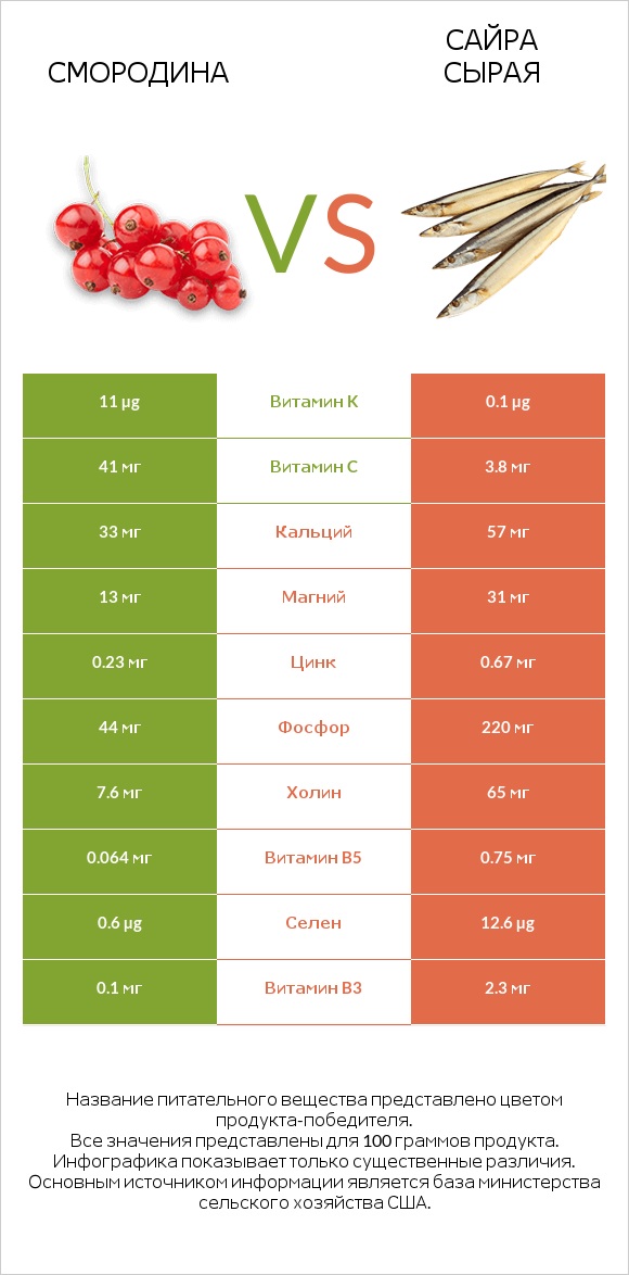 Смородина vs Сайра сырая infographic