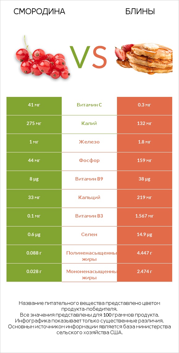 Смородина vs Блины infographic