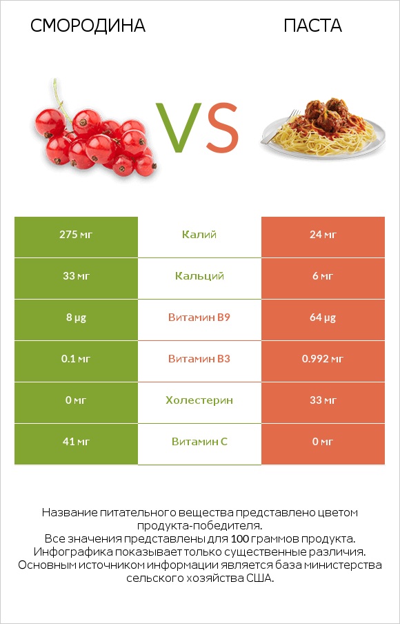 Смородина vs Паста infographic