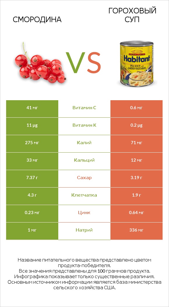 Смородина vs Гороховый суп infographic