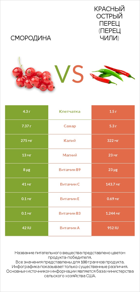Смородина vs Красный острый перец (перец чили) infographic