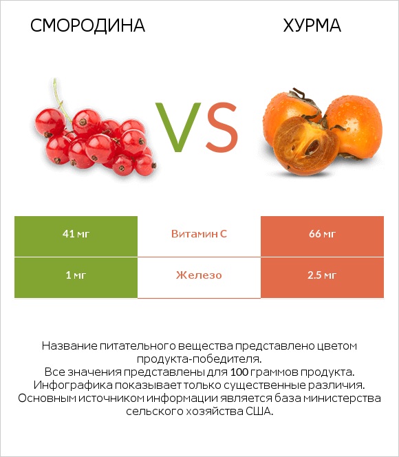 Смородина vs Хурма infographic