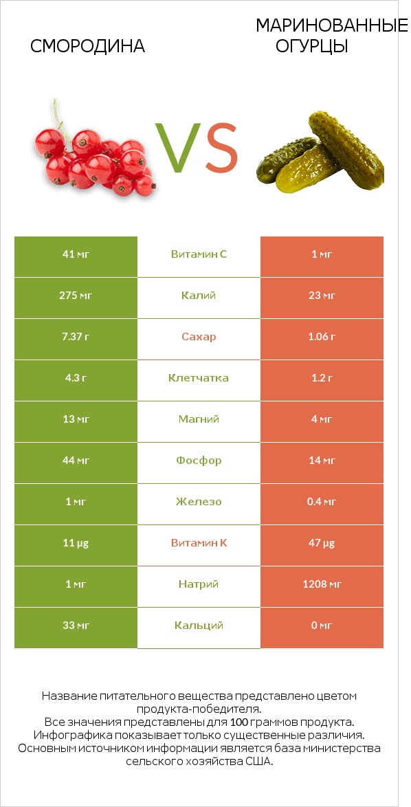 Смородина vs Маринованные огурцы infographic