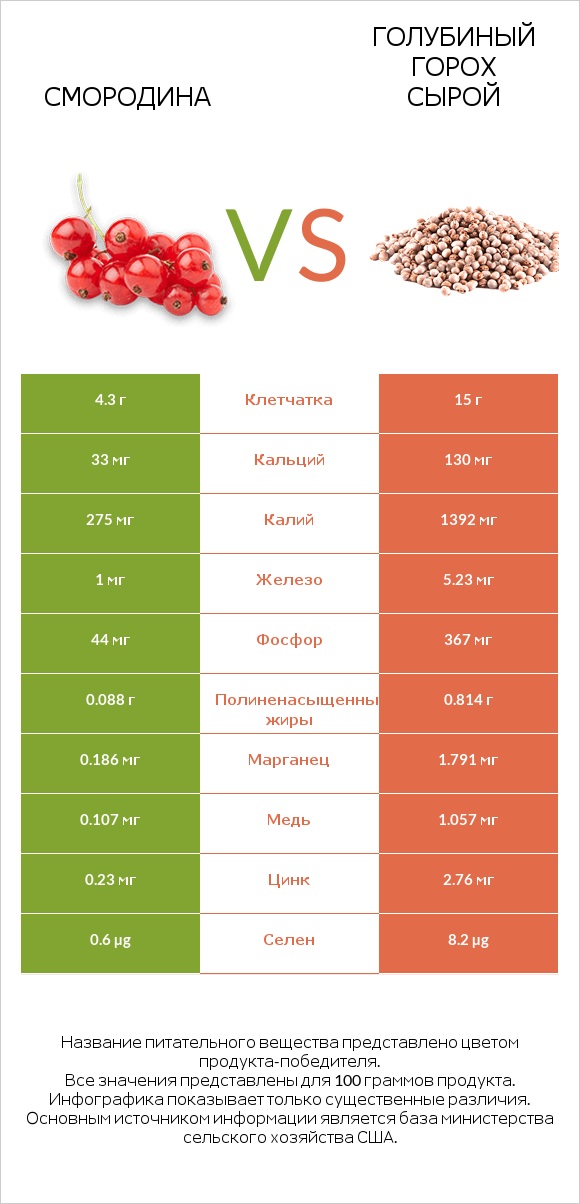 Смородина vs Голубиный горох сырой infographic